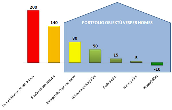 Graf - Potřeba tepla na vytápění [kWh/(m2a)]